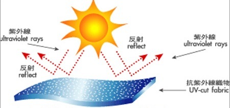 涤纶紫外线切割纱