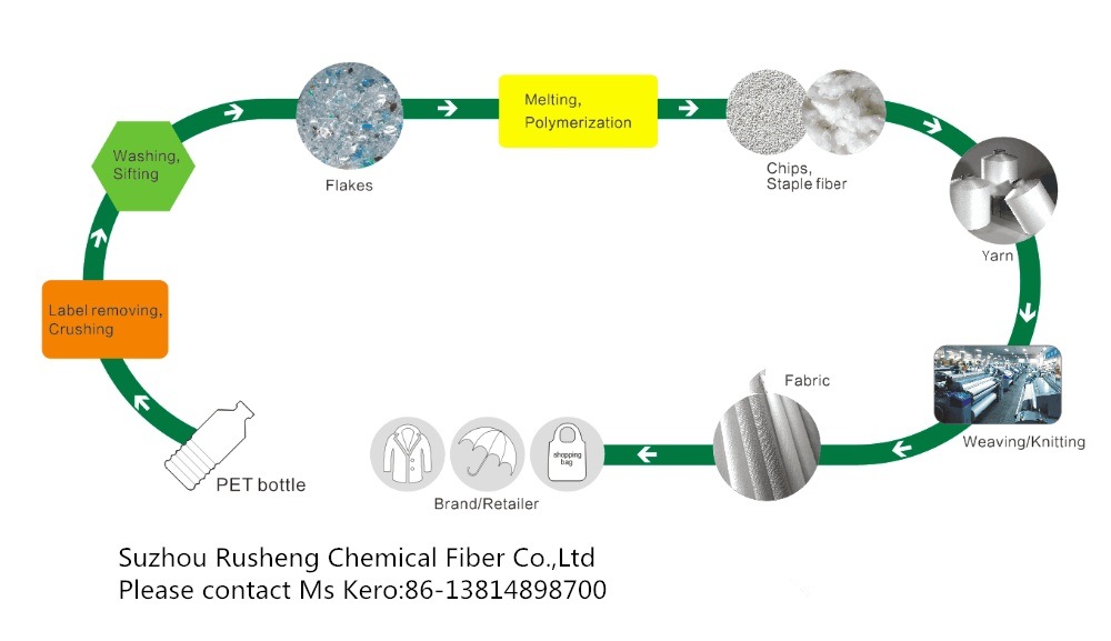 100％涤纶Ecdp / Cdp纱;易死； 80-90度染色; Grs&Oekotex认证的再生阳离子纱线