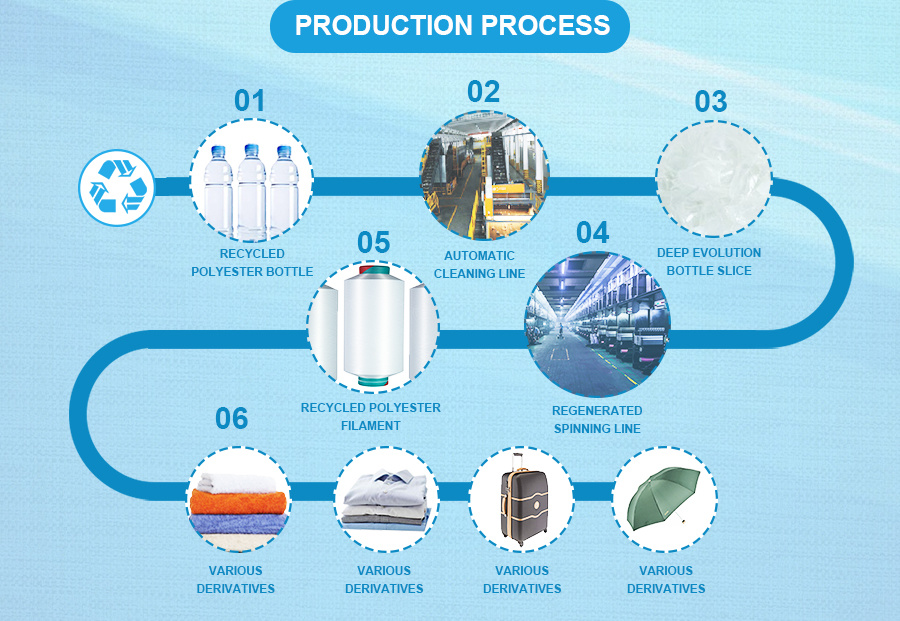 中国制造商回收纱线，具有Grs和Oeko-Tex认证POY FDY Ity DTY