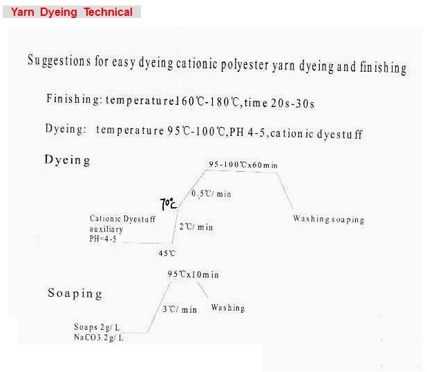 低温染色涤纶纱（80-90度）